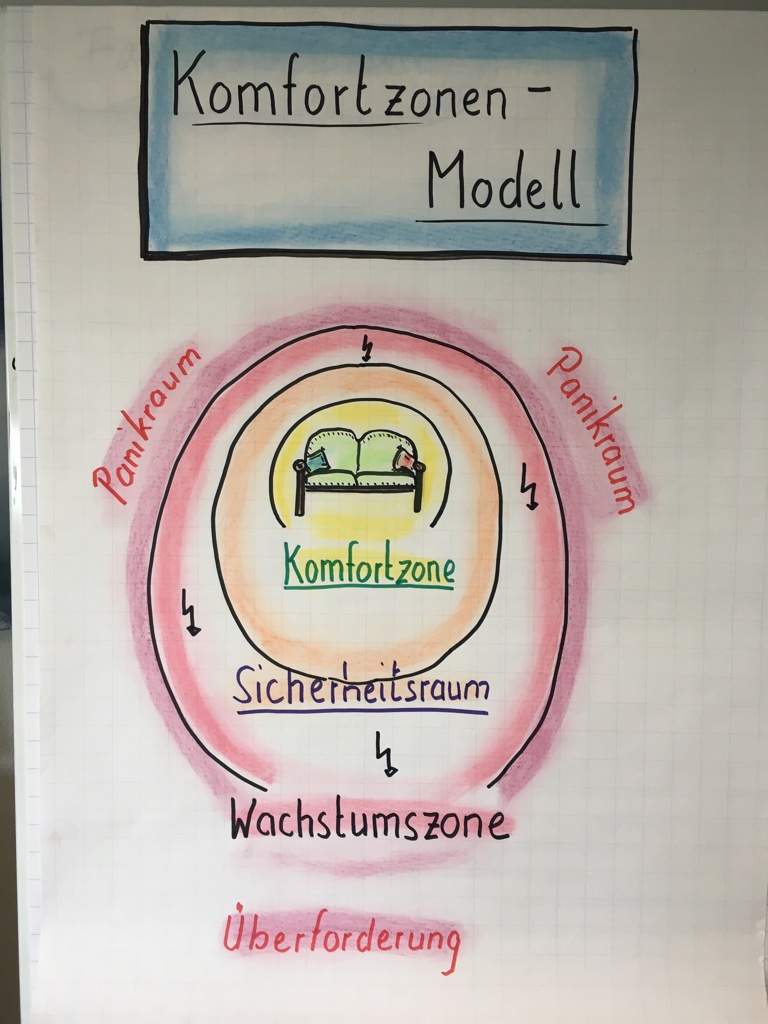 Komfortzone – Wachstumszone – Panikraum